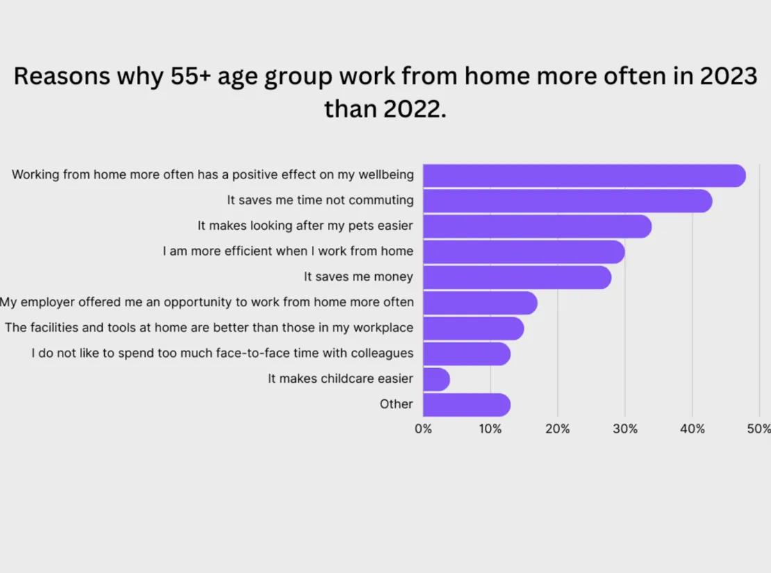 Reasons Why 55+ Can Work From Home More Often