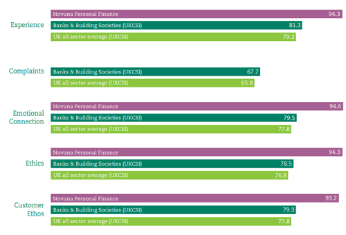 Novuna Personal Finance outperforms against benchmarks