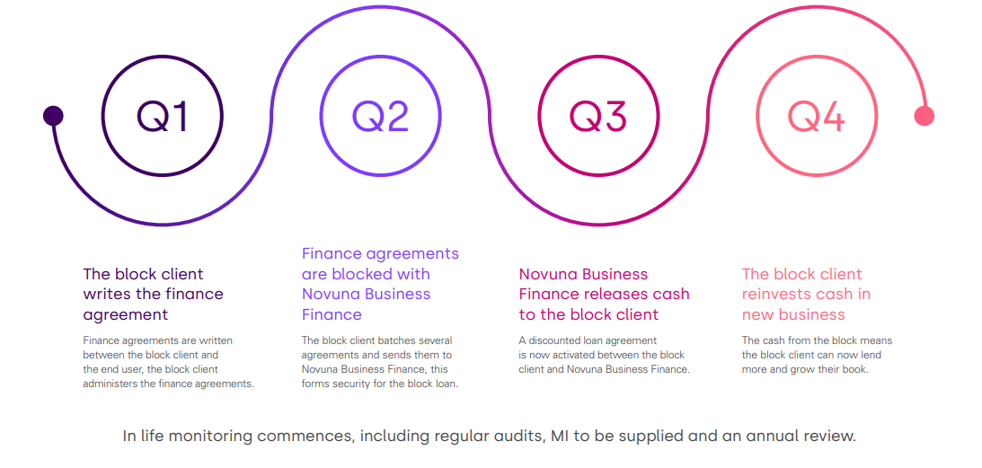 What is block discounting? | Novuna Business Finance | Novuna