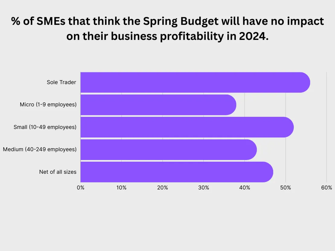 Spring Budget No Impact Graph