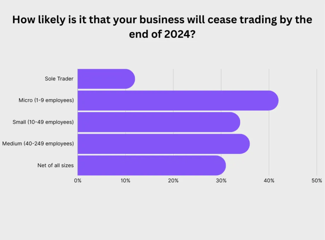 How Likely Will Your Business Cease Trading
