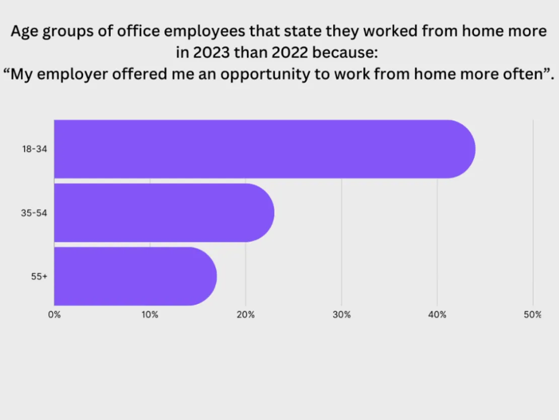 Age Groups Of Office Workers Who Get The Opportunity To Work From Home
