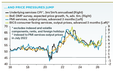 Graph showing price pressures jumping