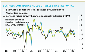 Graph to show business confidence holding up since Feb 26