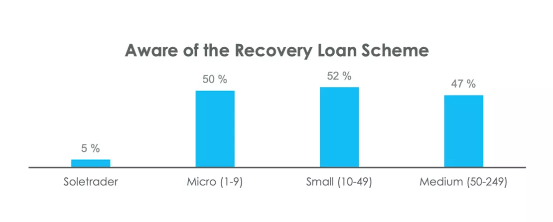 Awareness of Recovery Loan Scheme Graph