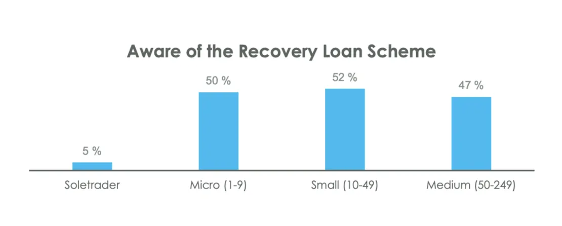 Awareness of Recovery Loan Scheme Graph